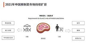 雙11預(yù)制菜成交額增2倍！萬億預(yù)制菜賽道，入局者如何跑贏？