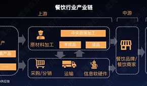 低鹽、少油、偏冷藏而非冷凍…洞察餐飲趨勢(shì)，新機(jī)遇都在這！