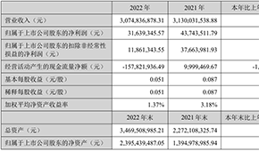 千味央廚凈利首次過億元，預(yù)制菜銷售翻倍；得利斯?fàn)I收30.75億元，發(fā)力線上營銷