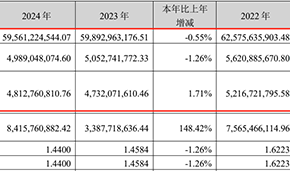 2024年?duì)I收凈利雙降，雙匯擬分紅26億